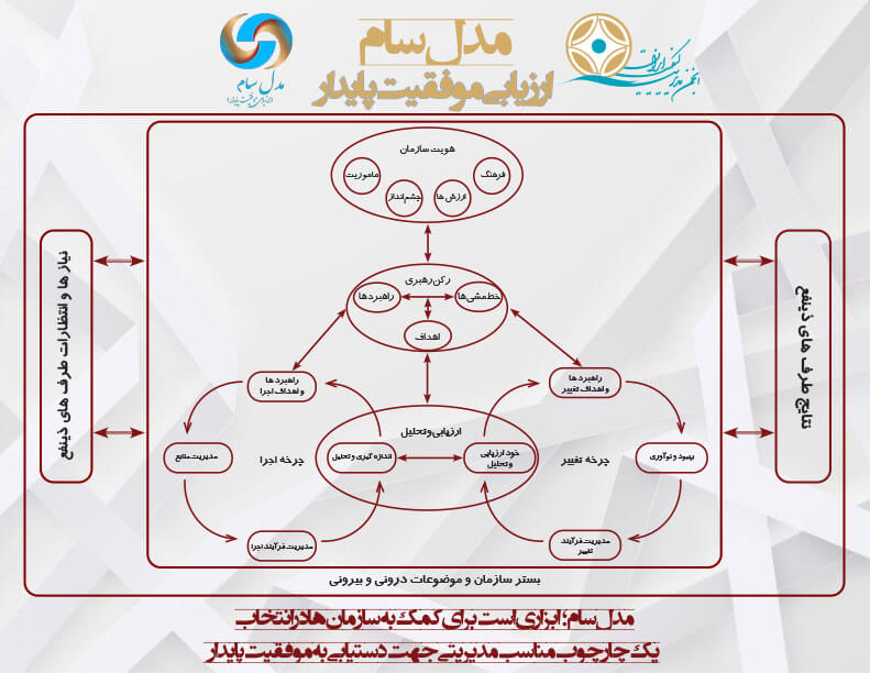 رونمایی از مدل سام برای ارزیابی موفقیت پایدار بنگاه‌ها